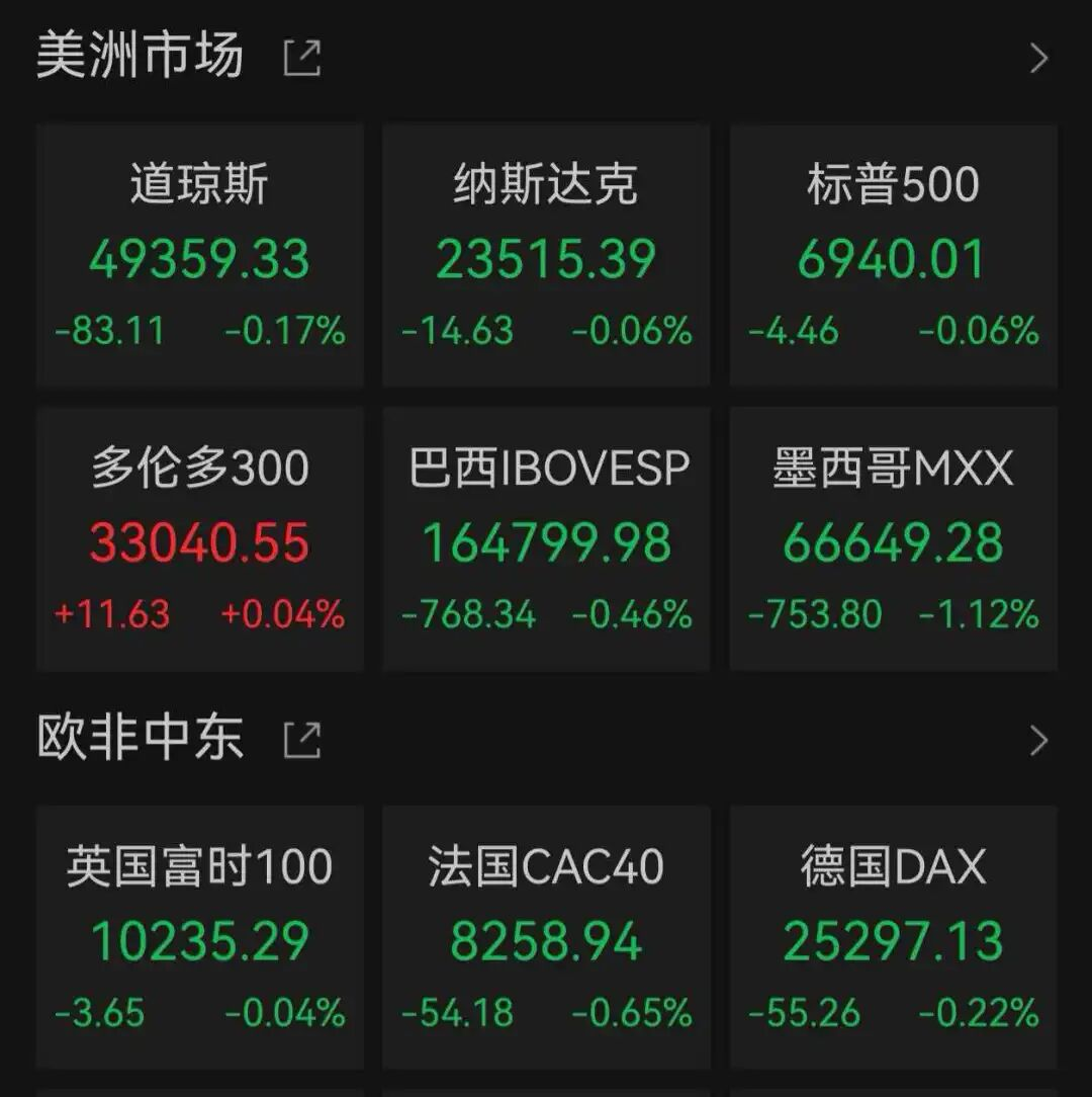 欧美股市集体调整，芯片股逆势爆发，美光市值破4000亿美元