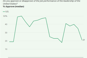 盖洛普民意调查显示，北约国家中对美国领导力的支持率下降，在8个国家中低于中国