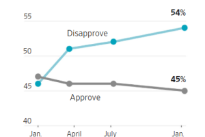《华尔街日报》最新民调显示，选民对特朗普的经济政策并不满意，并认为责任已经不在拜登