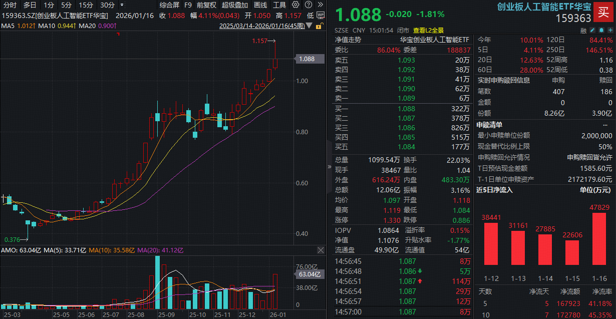 ETF盘前资讯｜资金调仓路径曝光！创业板人工智能赛道狂涌，同类规模最大159363单周吸金17亿元居首！