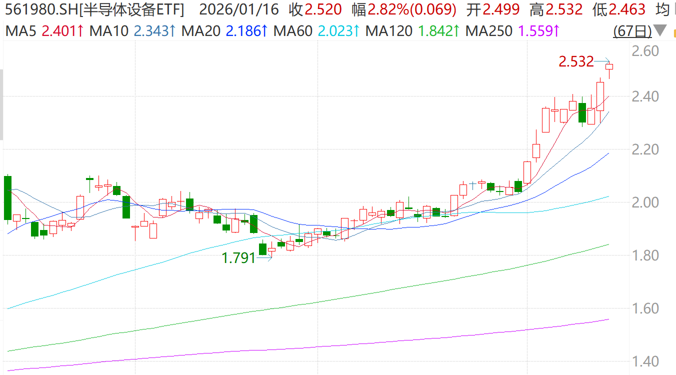 龙头超预期指引提振产业链，国产氢离子注入机成功突破，半导体设备ETF（561980）单日吸金超2亿元！