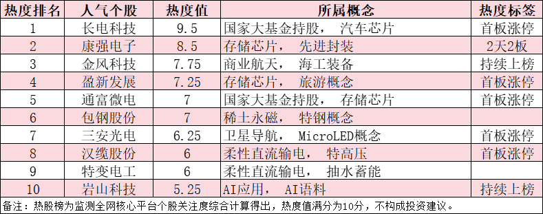 今日十大热股：芯片封测板块爆发，长电科技、康强电子领衔，金风科技、包钢股份持续走强
