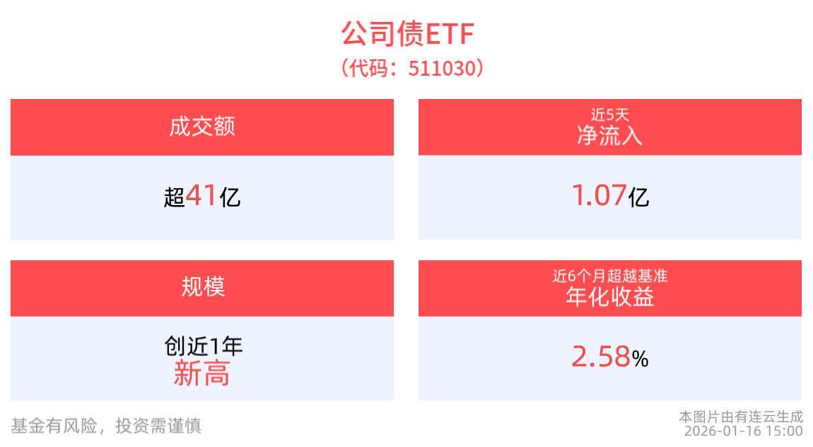 成交额超41亿元，公司债ETF(511030)近5个交易日净流入1.07亿元