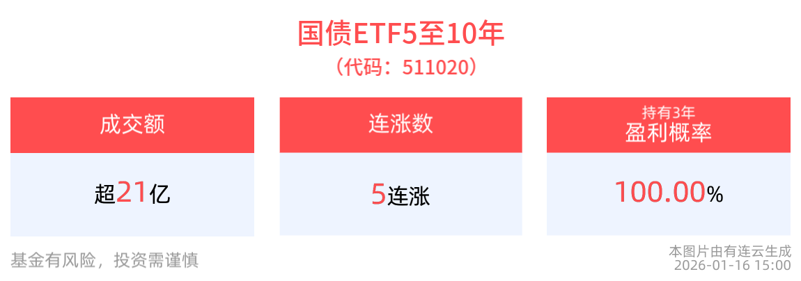 成交额超21亿元，国债ETF5至10年(511020)实现5连涨