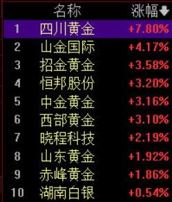 黄金股盘中上扬！现货黄金、白银均创历史新高，一度站上4690美元/盎司、94美元/盎司关口