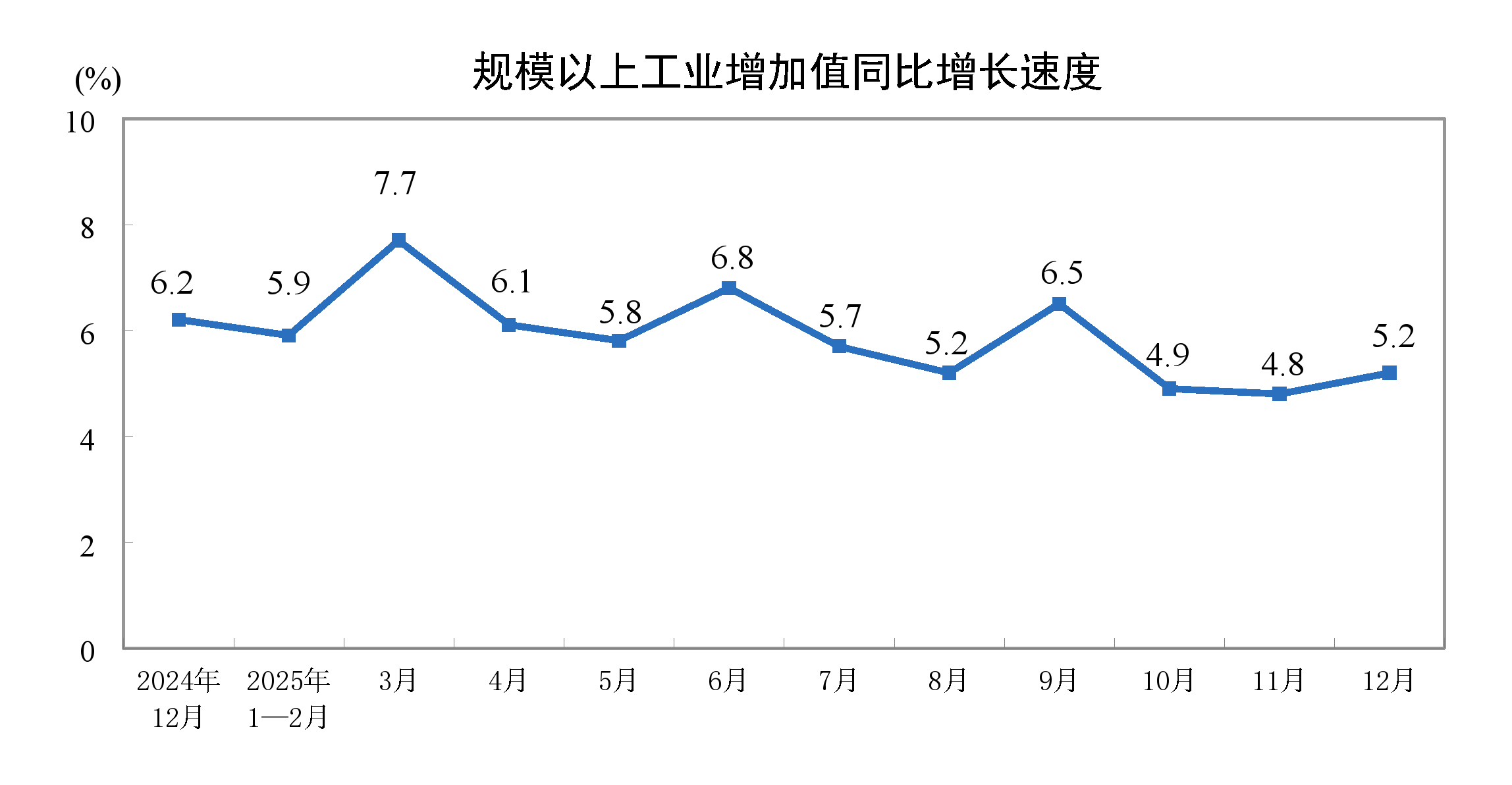 国家统计局：2025年12月份规模以上工业增加值增长5.2%