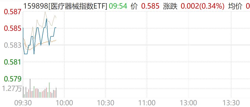 脑机接口量产临界+器械出海提速+AI赋能，医疗器械指数ETF（159898）逆势活跃，华兰股份、迪安诊断多股拉升