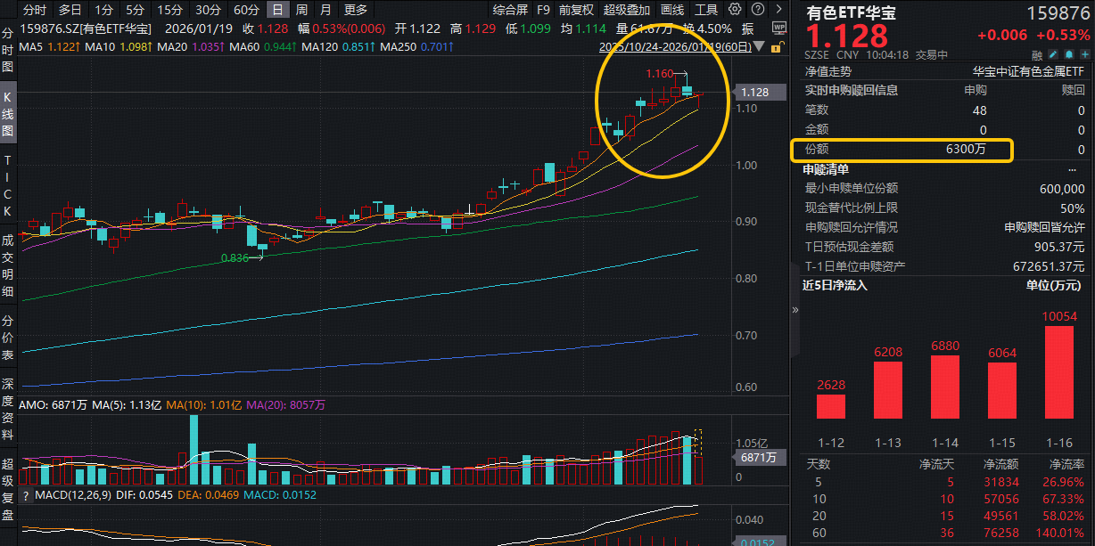 ETF盘中资讯｜金价再创历史新高！特朗普再挥关税大棒，欧洲8国集体反击！有色ETF华宝（159876）单日吸金1亿元