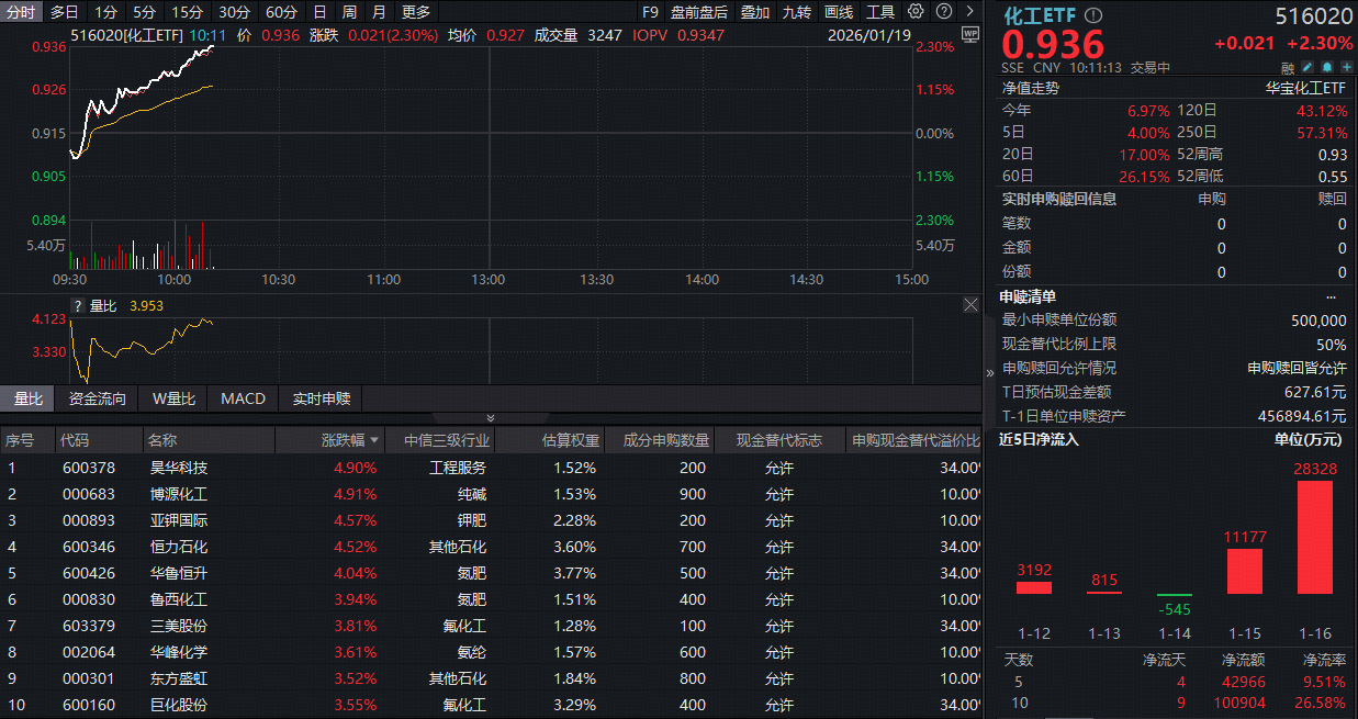 ETF盘中资讯｜直线暴拉！化工ETF（516020）涨超2%，主力资金狂涌！机构高呼“盈利底+估值底”或现