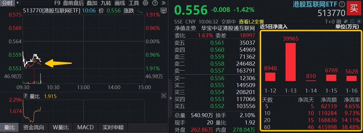 ETF盘中资讯｜阿里开启AI“办事时代”，催化密集，高“含BA量”港股互联网ETF（513770）大举揽金近12亿元