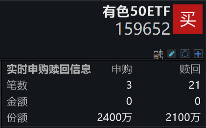 有色探底回升，北方稀土预计25年净利翻倍！有色50ETF(159652)早盘再获资金净申购，近5日“吸金”超6.3亿元