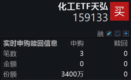 制冷剂行业高景气度持续兑现！化工ETF天弘(159133)实时净申购3400万份，标的指数盘中强势涨超2%
