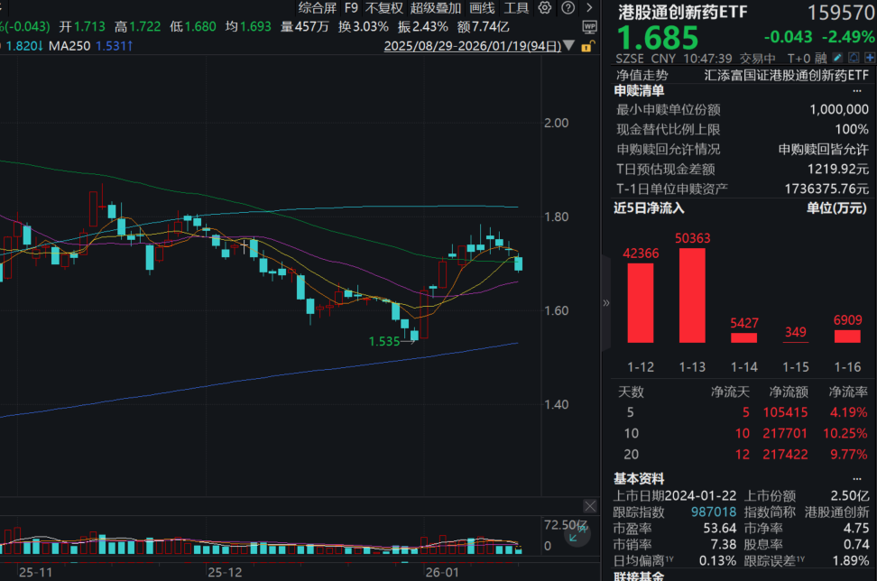JPM大会落幕，中国创新药再成全球焦点！港股通创新药ETF(159570)深度回调2.5%，资金快速涌入，近5日狂揽超10亿元！