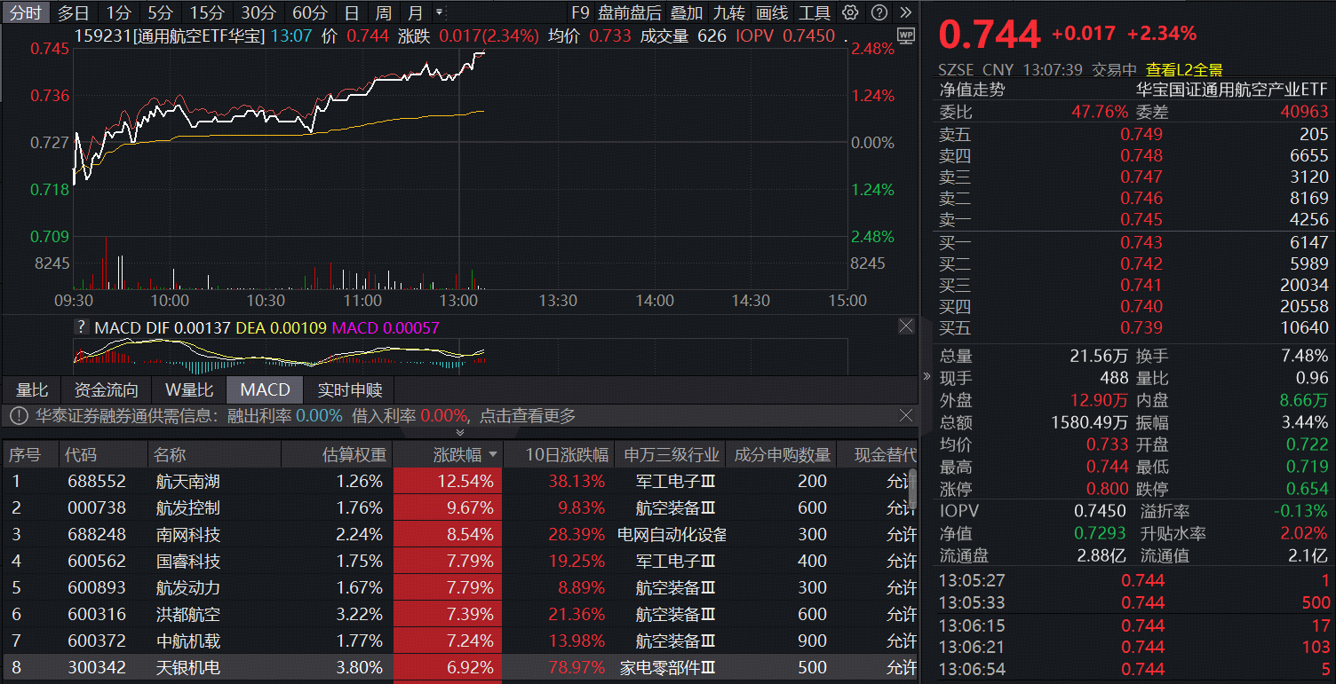ETF盘中资讯｜中国商业航天首次！载人飞船着陆缓冲技术获成功验证，通用航空ETF（159231）盘中劲涨超2%