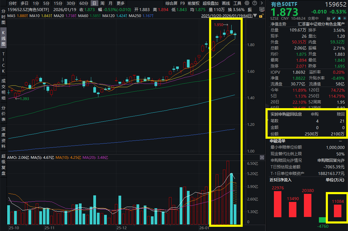 金银铜集体大涨！北方稀土预计25年净利翻倍！资金持续涌入有色50ETF(159652)，早盘净流入超750万元！三大属性集体催化，铜价长逻辑怎么看