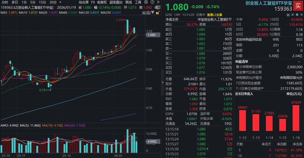 ETF盘中资讯｜资金继续爆买！创业板人工智能ETF（159363）盘中下探1%吸金3亿元！机构建议关注算力业绩催化