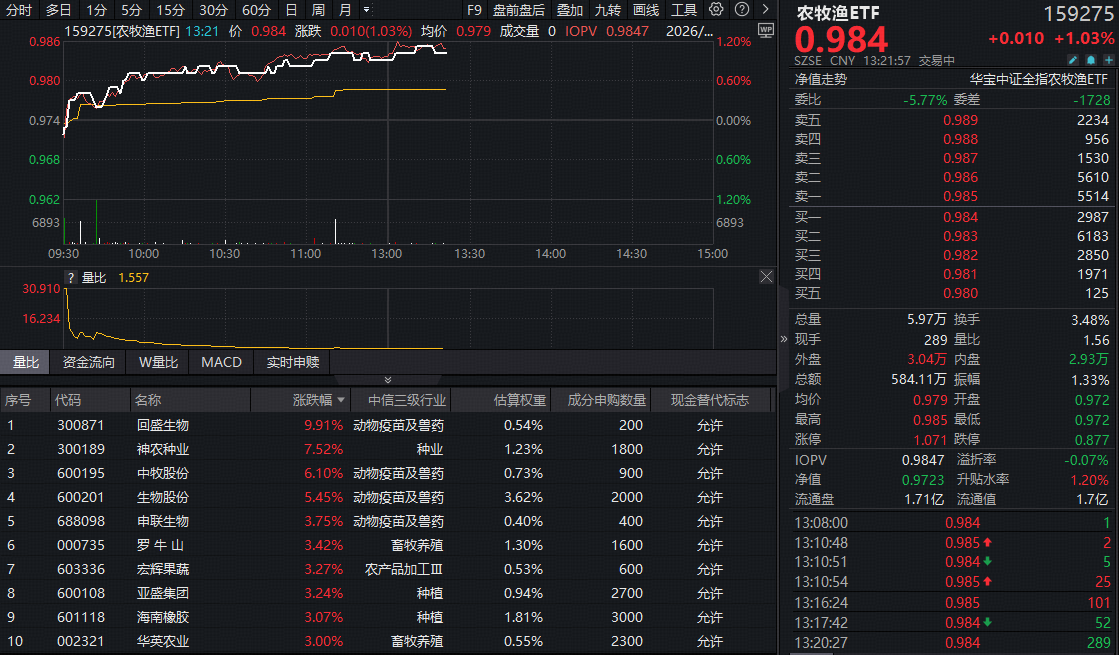 ETF盘中资讯｜生猪价格继续抬升，如何解读？全市场唯一农牧渔ETF（159275）涨超1%，布局时机已到？