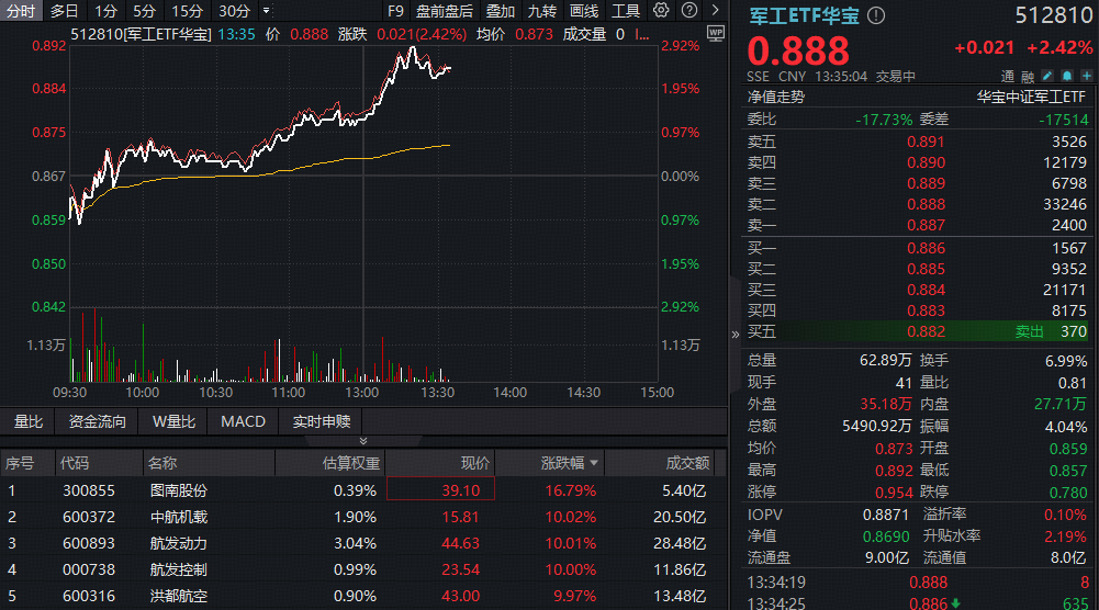 ETF盘中资讯｜中国航天：全力突破重复使用火箭技术！军工ETF华宝（512810）午后冲击3%，中航系批量涨停