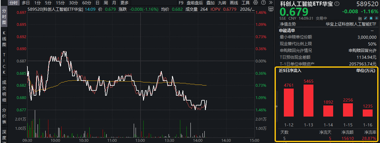 ETF盘中资讯｜寒武纪登顶中国AI企业50强！科创人工智能ETF华宝（589520）近5日狂揽1.5亿元！机构：或迎1-10加速放量阶段