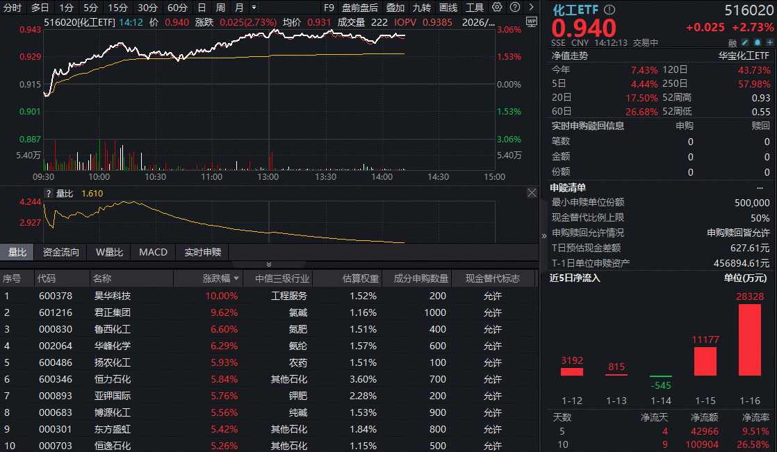 ETF盘中资讯｜氟化工龙头涨停，化工板块午后继续猛攻！机构：供需双底确立，2026年或迎“戴维斯双击”