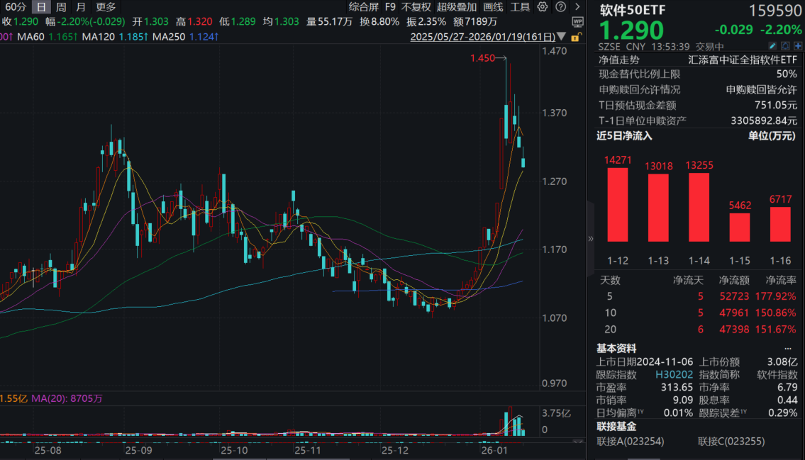 软件板块持续下挫，科大讯飞跌超4%！软件50ETF(159590)跌超2%，近5日大举揽金超5.2亿元！千问app全面介入阿里生态，AI应用获强力支撑