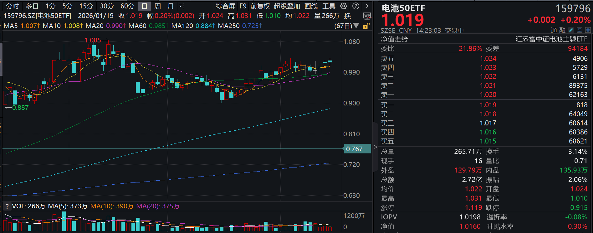 电池盘中走强，三花智控涨超3%，电池50ETF(159796)一度涨超1%，资金大举增仓7200万元！固态电池催化密集落地，助力商业航天爆发！
