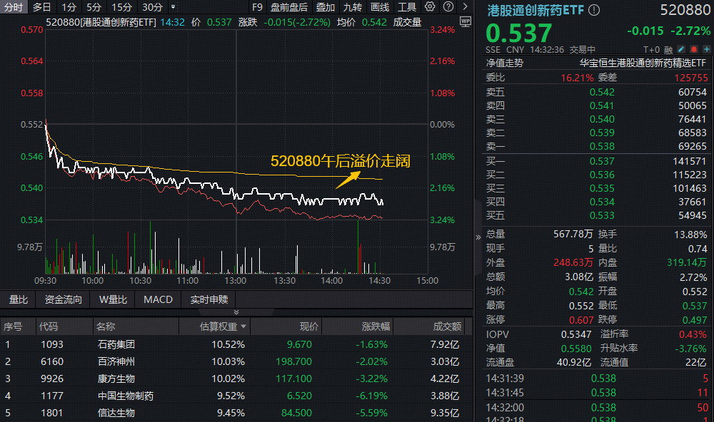 ETF盘中资讯｜再迎配置窗口？港股通创新药ETF（520880）跌2.7%宽幅溢价！机构：2026年仍重点推荐创新药板块