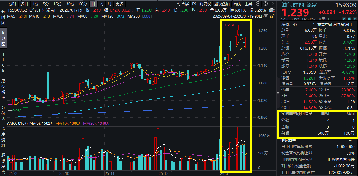 油气板块震荡冲高，杰瑞股份涨超3%，油气ETF汇添富(159309)涨近2%，强势吸金600万元！“金银铜铝油气米”？油气板块四大配置逻辑备受关注