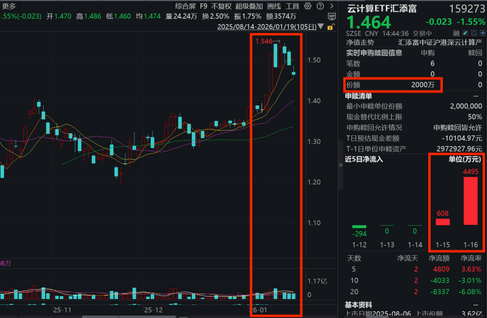 千问接入阿里生态业务，台积电超预期！云计算ETF汇添富(159273)跌超1.5%连续第三天回调，资金逢跌踊跃布局，2日净流入超7400万元！