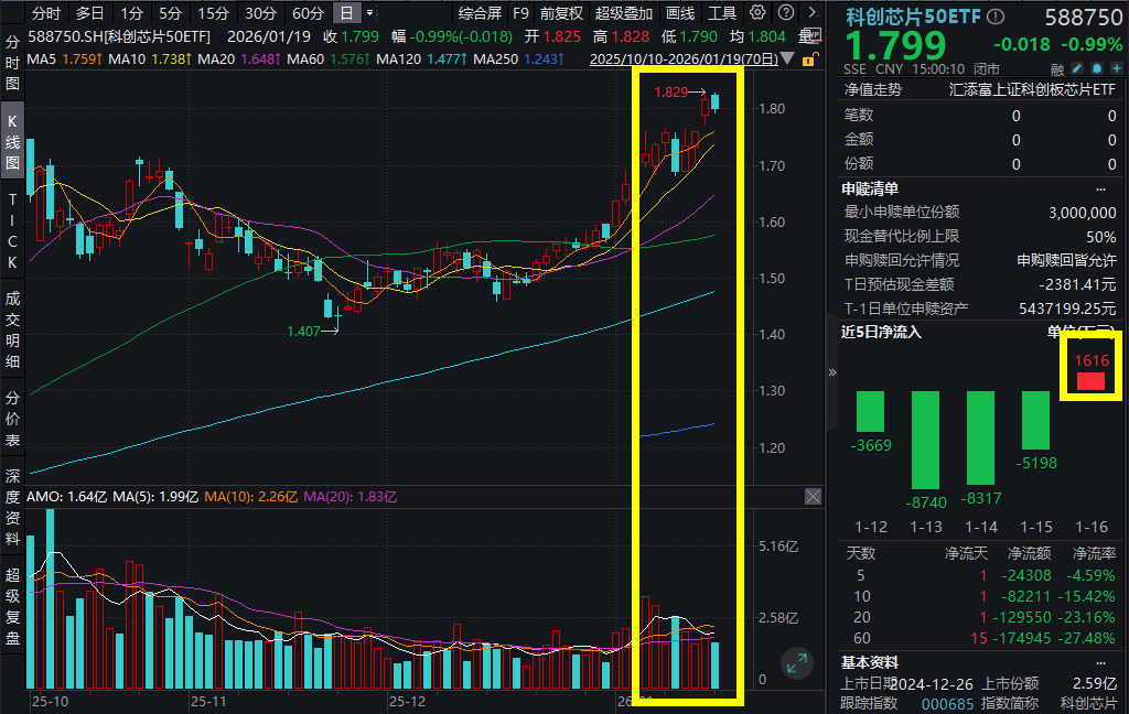 科创芯片板块回调，科创芯片50ETF(588750)跌近1%，资金重回涌入势头！芯片材料世界级难题攻克，AI催化芯片需求超级成长周期！