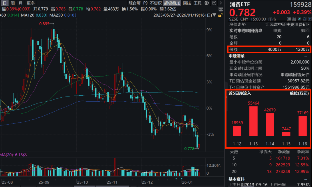 2025年社零同比增长3.7%！消费ETF(159928)收涨0.39%结束四连阴，近5日净流入超16亿元！政策加码下消费动能将持续释放！