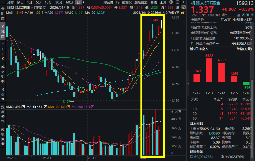 机器人将再登春晚！机器人板块走强，机器人ETF基金(159213)一度涨超1%，优必选拿下空客大单！机构：人形机器人行业已进入产业化加速期