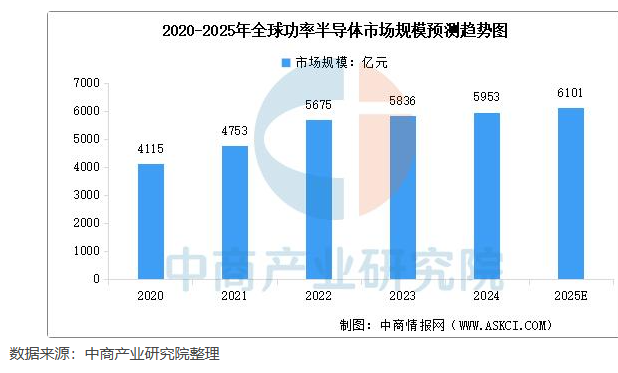 功率半导体行业规模高增，长晶科技重启IPO，年营收近20亿