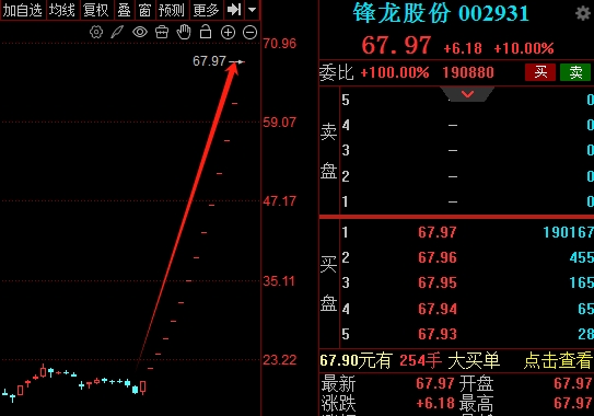 大涨279.93%！13连板妖股复牌后一字涨停，锋龙股份继续妖股之旅！要成下个上纬新材？
