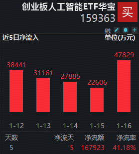 ETF日报｜商业航天突传重磅！军工ETF（512810）上探2.8%！资金博弈业绩主线？创业板人工智能ETF单日获净申购超3亿份