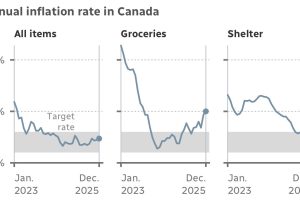 加拿大12月通胀上升，咖啡涨幅惊人