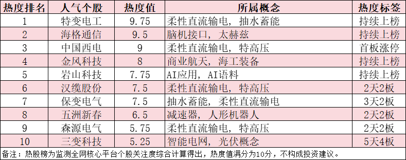 今日十大热股：特变电工、海格通信领衔，电网设备概念持续爆炒