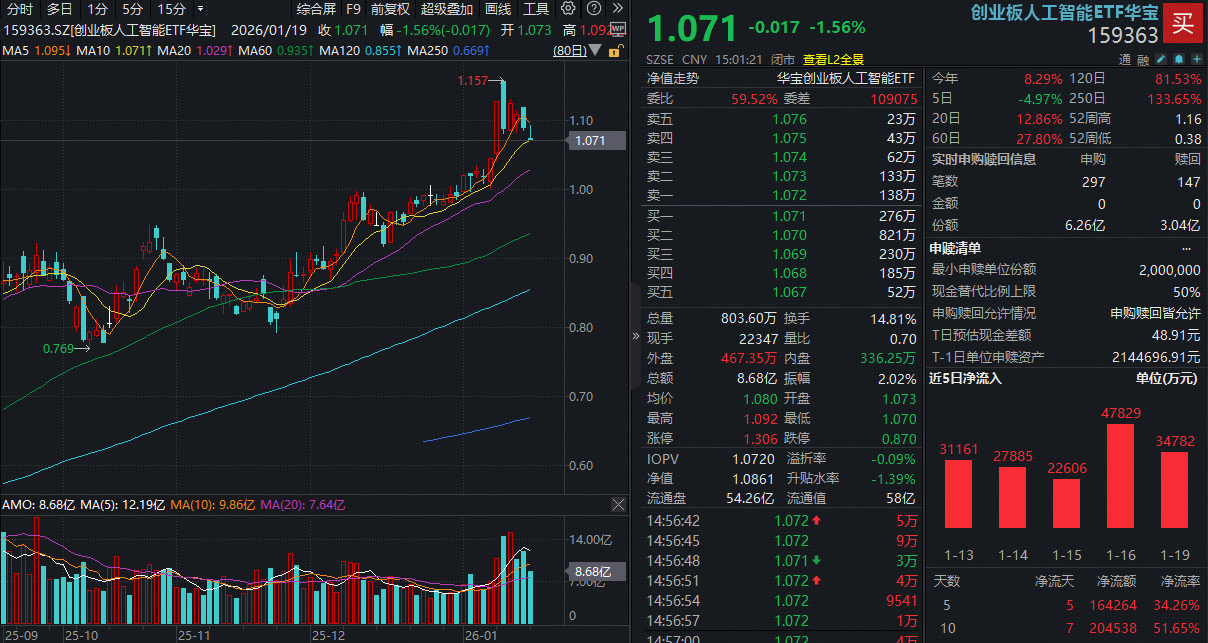 资金6日狂揽20亿元！创业板人工智能ETF(159363)规模突破60亿元再创新高！配置思路有哪些？