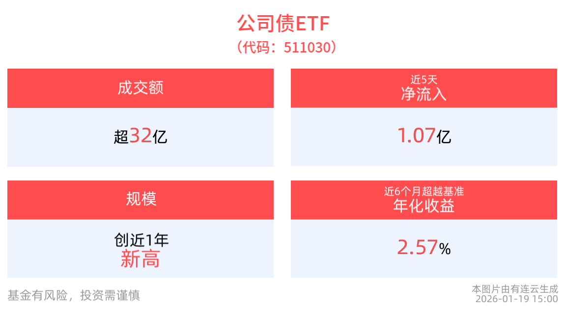 成交额超32亿元，公司债ETF(511030)近5个交易日净流入1.07亿元