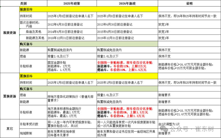 崔东树：国补退坡叠加消费升级，2026中国汽车消费进入高端化周期
