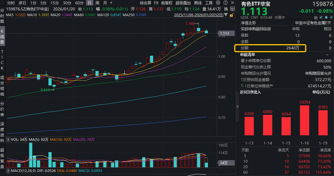 ETF盘中资讯｜寻找业绩“黑马”？明泰铝业净利润预增超12%！资金坚定抢筹，有色ETF华宝（159876）近10日狂揽6.4亿元！