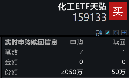 化工行业景气度迎来全面修复！化工ETF天弘(159133)标的指数一度涨超1%，开盘半小时净申购达2000万份