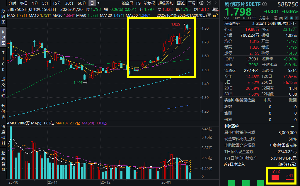 存储厂商25年业绩亮眼！佰维存储涨超5%，科创芯片50ETF(588750)连续2日吸金超2000万元！存储巨头动作频频，新一轮成长周期开启？