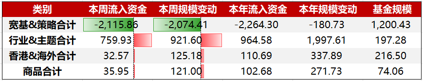 资金周报｜政策、资本、需求合力引爆产业链，科创半导体ETF鹏华(589020)实现三连涨（1/12-1/16）