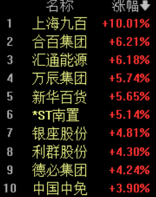 零售概念逆势拉升！上海九百涨停，新华百货一度5连板，扩大内需成2026开年关键词