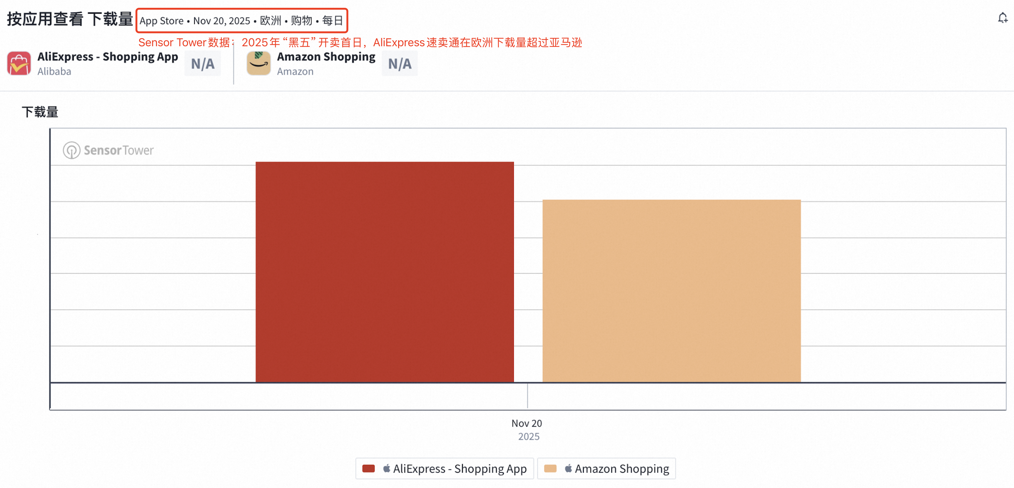 87%的亚马逊卖家将速卖通作为品牌出海第二增长曲线