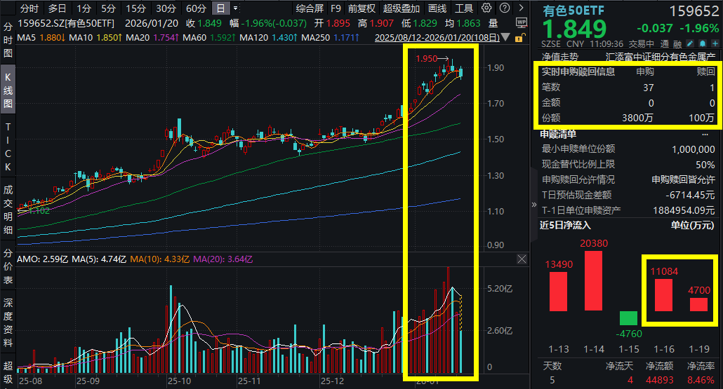 有色回调，北方稀土跌超3%，有色50ETF(159652)探底回升，盘中获资金逆势加仓超6800万元！铜超级周期来袭？两大逻辑一文读懂