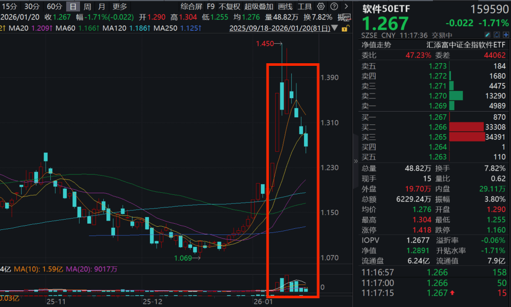 AI应用再度回调，软件50ETF(159590)跌近2%连续第四日回调！MiniMax创始人参与重要会谈！