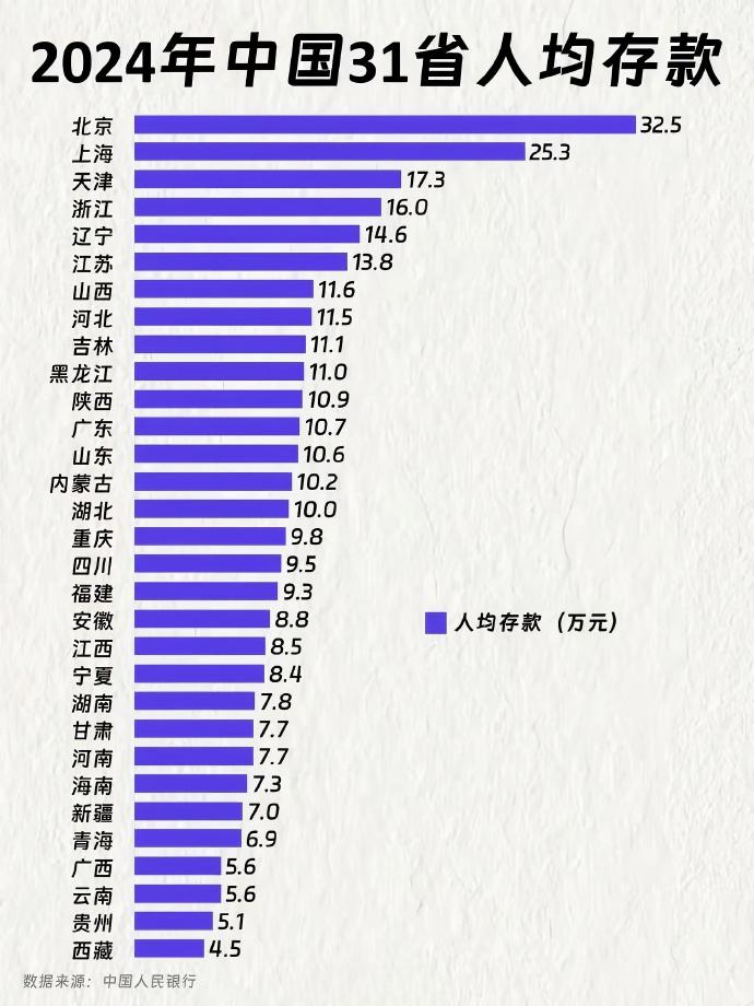 多省公布数据！浙江人均存款超17万，广东12万仅为全国均值，河北定期存款占比超80%，今年数十万亿存款到期利好A股？