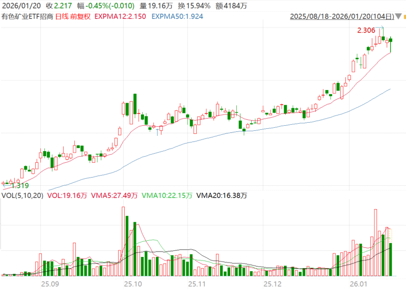 现货黄金突破4700美元再创新高，有色矿业ETF招商（159690）探底回升